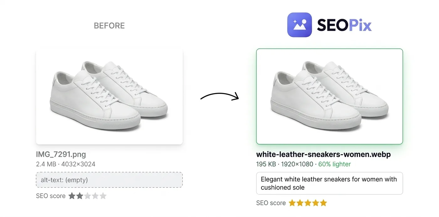 Before and after SEOPix optimization — filename renamed, image compressed 60%, alt-text generated, SEO score from 2 to 5 stars